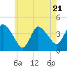 Tide chart for Bourne, Cape Cod Canal, Massachusetts on 2023/07/21