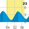 Tide chart for Bourne, Cape Cod Canal, Massachusetts on 2023/07/23