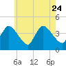 Tide chart for Bourne, Cape Cod Canal, Massachusetts on 2023/07/24
