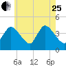 Tide chart for Bourne, Cape Cod Canal, Massachusetts on 2023/07/25