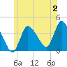 Tide chart for Bourne, Cape Cod Canal, Massachusetts on 2023/07/2