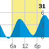 Tide chart for Bourne, Cape Cod Canal, Massachusetts on 2023/07/31