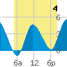 Tide chart for Bourne, Cape Cod Canal, Massachusetts on 2023/07/4