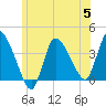 Tide chart for Bourne, Cape Cod Canal, Massachusetts on 2023/07/5