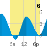 Tide chart for Bourne, Cape Cod Canal, Massachusetts on 2023/07/6