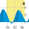Tide chart for Bourne, Cape Cod Canal, Massachusetts on 2023/07/8