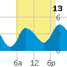Tide chart for Bourne, Cape Cod Canal, Massachusetts on 2023/08/13