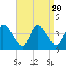 Tide chart for Bourne, Cape Cod Canal, Massachusetts on 2023/08/20