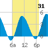 Tide chart for Bourne, Cape Cod Canal, Massachusetts on 2023/08/31