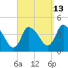 Tide chart for Bourne, Cape Cod Canal, Massachusetts on 2023/09/13