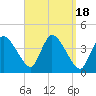 Tide chart for Bourne, Cape Cod Canal, Massachusetts on 2023/09/18
