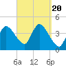 Tide chart for Bourne, Cape Cod Canal, Massachusetts on 2023/09/20