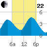 Tide chart for Bourne, Cape Cod Canal, Massachusetts on 2023/09/22