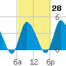 Tide chart for Bourne, Cape Cod Canal, Massachusetts on 2023/09/28