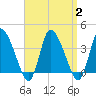 Tide chart for Bourne, Cape Cod Canal, Massachusetts on 2023/09/2