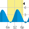 Tide chart for Bourne, Cape Cod Canal, Massachusetts on 2023/09/4
