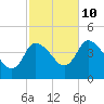 Tide chart for Bourne, Cape Cod Canal, Massachusetts on 2023/10/10