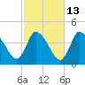 Tide chart for Bourne, Cape Cod Canal, Massachusetts on 2023/10/13