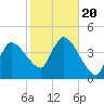 Tide chart for Bourne, Cape Cod Canal, Massachusetts on 2023/10/20
