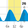 Tide chart for Bourne, Cape Cod Canal, Massachusetts on 2023/10/26