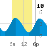 Tide chart for Bourne, Cape Cod Canal, Massachusetts on 2023/11/10