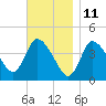 Tide chart for Bourne, Cape Cod Canal, Massachusetts on 2023/11/11