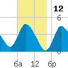 Tide chart for Bourne, Cape Cod Canal, Massachusetts on 2023/11/12