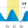 Tide chart for Bourne, Cape Cod Canal, Massachusetts on 2023/11/14