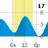 Tide chart for Bourne, Cape Cod Canal, Massachusetts on 2023/11/17