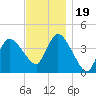 Tide chart for Bourne, Cape Cod Canal, Massachusetts on 2023/11/19