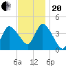 Tide chart for Bourne, Cape Cod Canal, Massachusetts on 2023/11/20