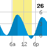 Tide chart for Bourne, Cape Cod Canal, Massachusetts on 2023/11/26