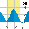 Tide chart for Bourne, Cape Cod Canal, Massachusetts on 2023/11/29