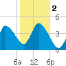 Tide chart for Bourne, Cape Cod Canal, Massachusetts on 2023/11/2