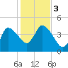 Tide chart for Bourne, Cape Cod Canal, Massachusetts on 2023/11/3