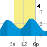 Tide chart for Bourne, Cape Cod Canal, Massachusetts on 2023/11/4