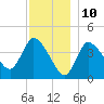 Tide chart for Bourne, Cape Cod Canal, Massachusetts on 2023/12/10