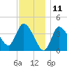 Tide chart for Bourne, Cape Cod Canal, Massachusetts on 2023/12/11