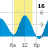 Tide chart for Bourne, Cape Cod Canal, Massachusetts on 2023/12/16