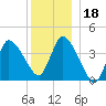 Tide chart for Bourne, Cape Cod Canal, Massachusetts on 2023/12/18