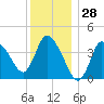 Tide chart for Bourne, Cape Cod Canal, Massachusetts on 2023/12/28