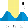 Tide chart for Bourne, Cape Cod Canal, Massachusetts on 2023/12/8