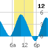 Tide chart for Bourne, Cape Cod Canal, Massachusetts on 2024/01/12