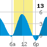 Tide chart for Bourne, Cape Cod Canal, Massachusetts on 2024/01/13