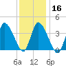 Tide chart for Bourne, Cape Cod Canal, Massachusetts on 2024/01/16