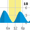 Tide chart for Bourne, Cape Cod Canal, Massachusetts on 2024/01/18