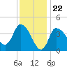 Tide chart for Bourne, Cape Cod Canal, Massachusetts on 2024/01/22