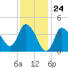 Tide chart for Bourne, Cape Cod Canal, Massachusetts on 2024/01/24