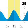 Tide chart for Bourne, Cape Cod Canal, Massachusetts on 2024/01/28