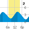 Tide chart for Bourne, Cape Cod Canal, Massachusetts on 2024/01/2